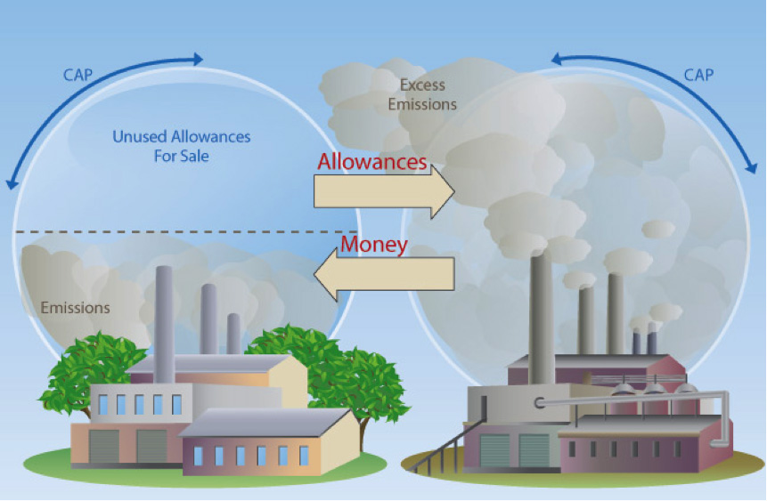 cap and trade system china